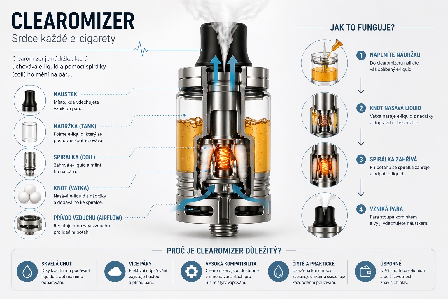 Clearomizer - srdce e-cigarety infografika